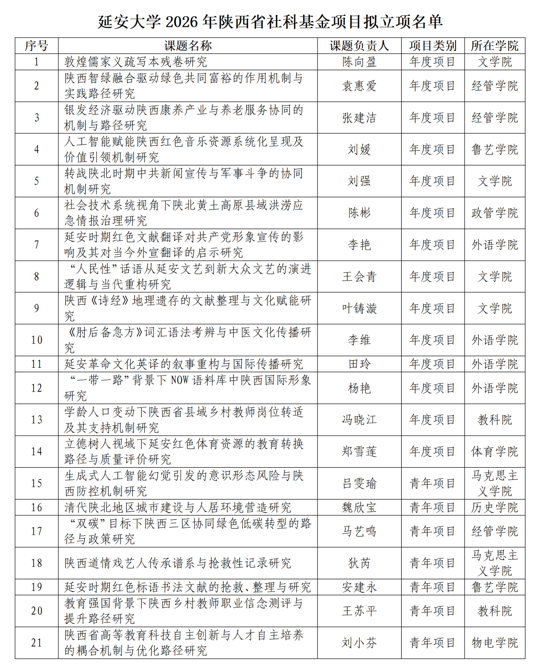 我校2026年度陕西省社科基金立项数再创历史新高(2)_02_副本.png