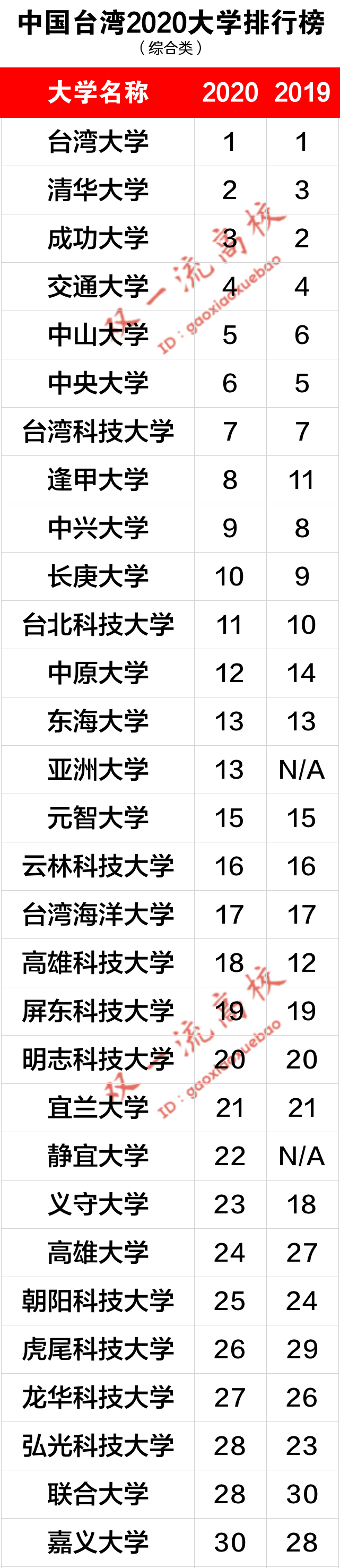 重磅 中国台湾大学排名最新出炉 双一流高校 微信公众号文章阅读 Wemp