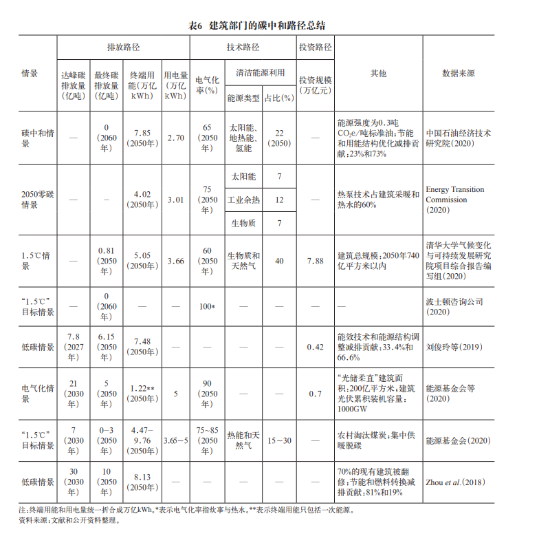 中国实现碳中和的支撑技术与路径的图8