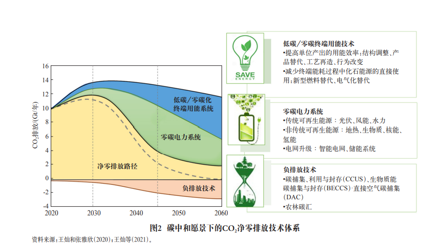 中国实现碳中和的支撑技术与路径的图2