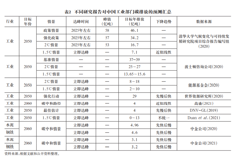 中国实现碳中和的支撑技术与路径的图5
