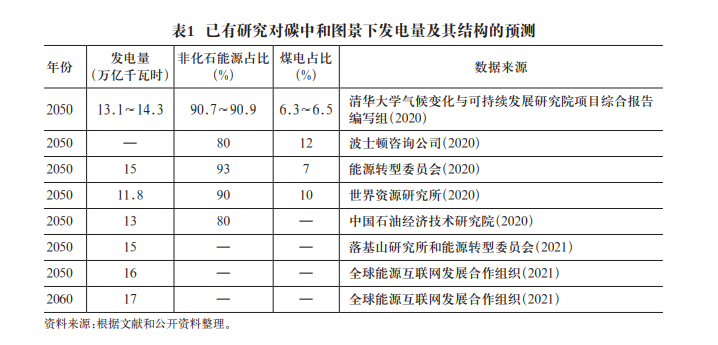 中国实现碳中和的支撑技术与路径的图3