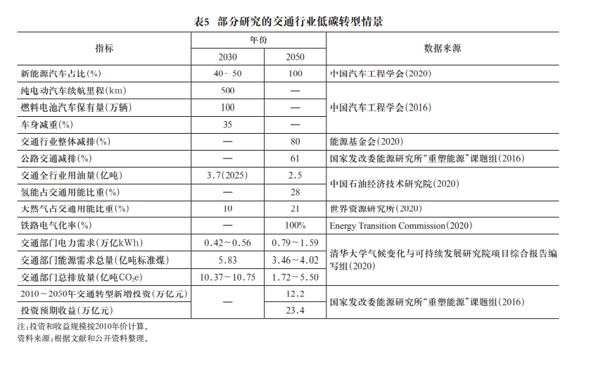 中国实现碳中和的支撑技术与路径的图7