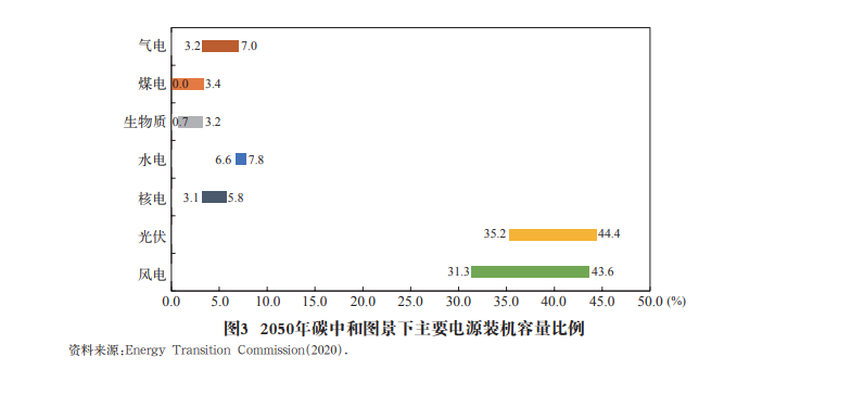 中国实现碳中和的支撑技术与路径的图4
