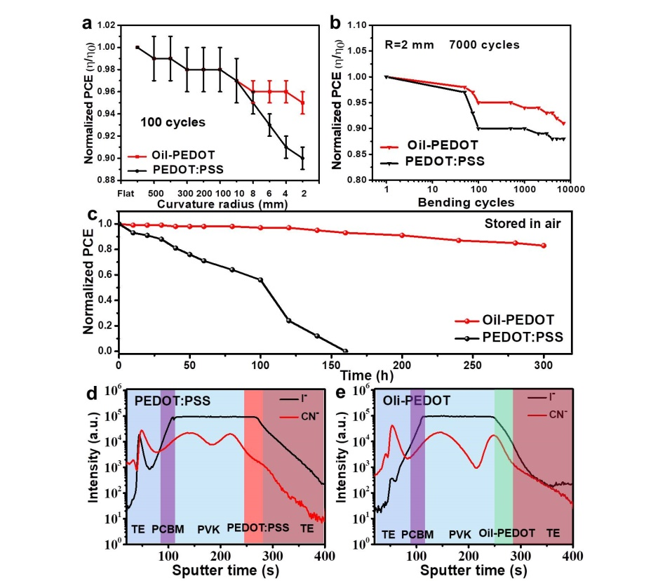 陈义旺/胡笑添课题组：非润湿导电高分子阳极界面层制备高性能柔性钙钛矿太阳电池的图5