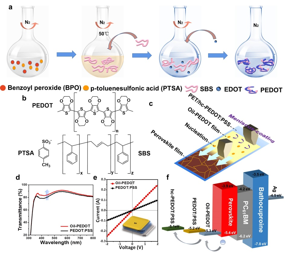 陈义旺/胡笑添课题组：非润湿导电高分子阳极界面层制备高性能柔性钙钛矿太阳电池的图1