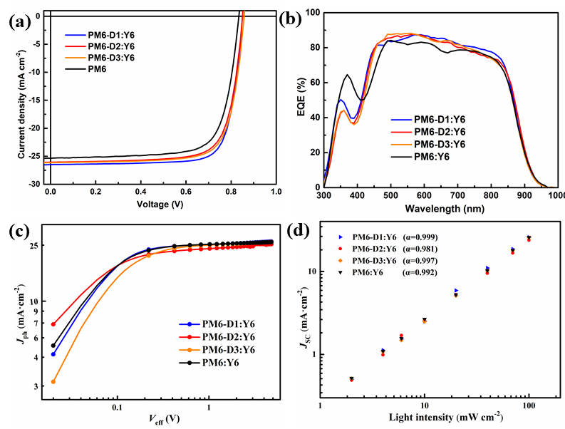 李永舫院士团队：非等量D-A共聚策略合成高效聚合物给体光伏材料的图2