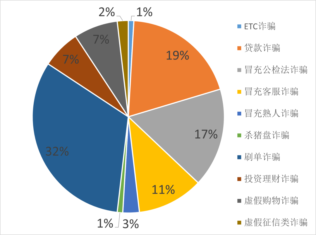 我市电信网络诈骗案件发案较多区域为:龙湖区,澄海区和金平区
