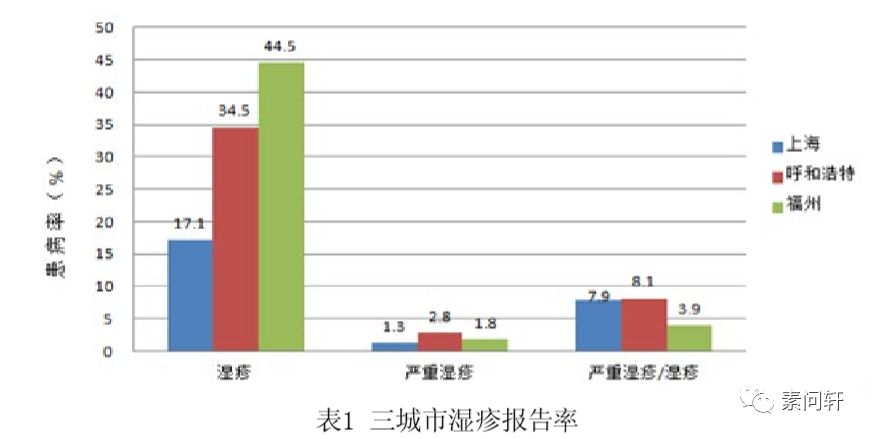 西醫除了用激素沒有辦法根治的濕疹，中醫可以！ 健康 第3張