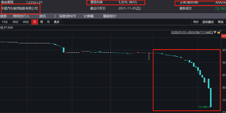 连跌超20% 华晨汽车“18华汽03”债券报收72.19元