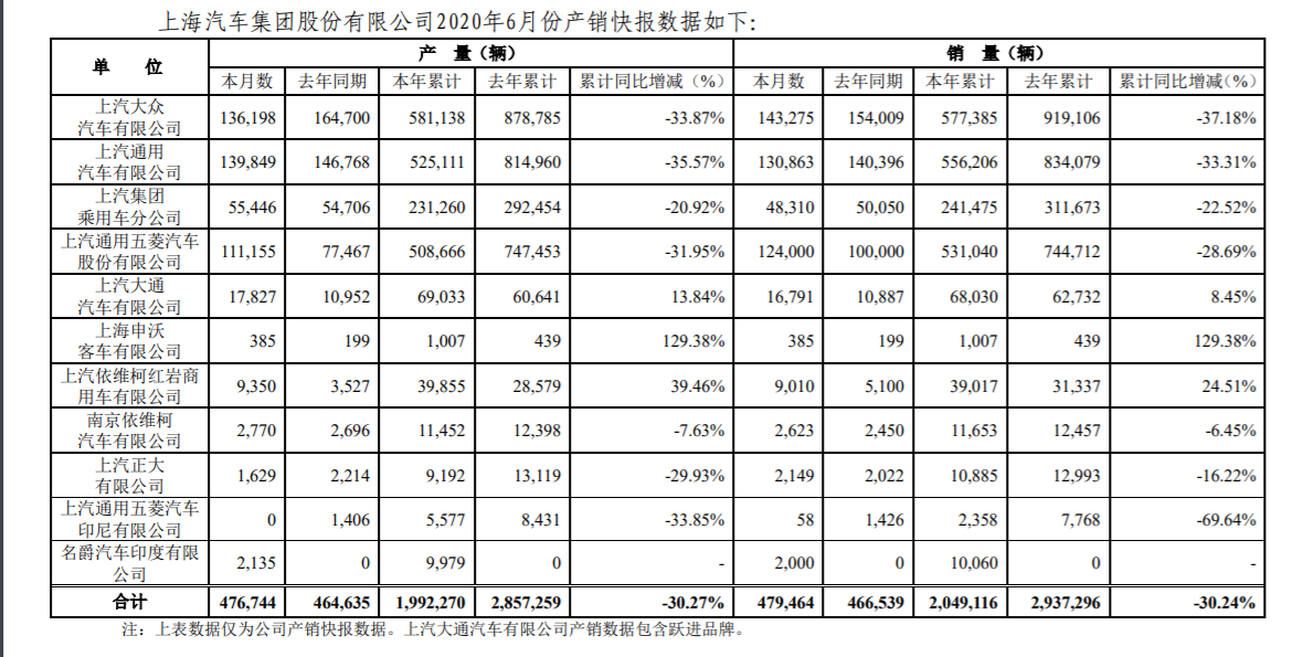 上汽6月销量增长2.8%上半年下滑30% 上汽大众1-6月销量仍降37.18%