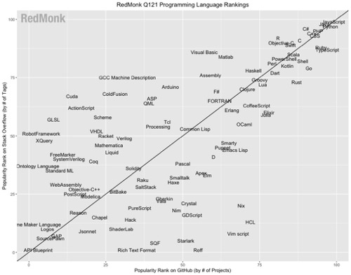 Redmonk编程排行榜：JavaScript仍然占统治地位，Python干倒了Java