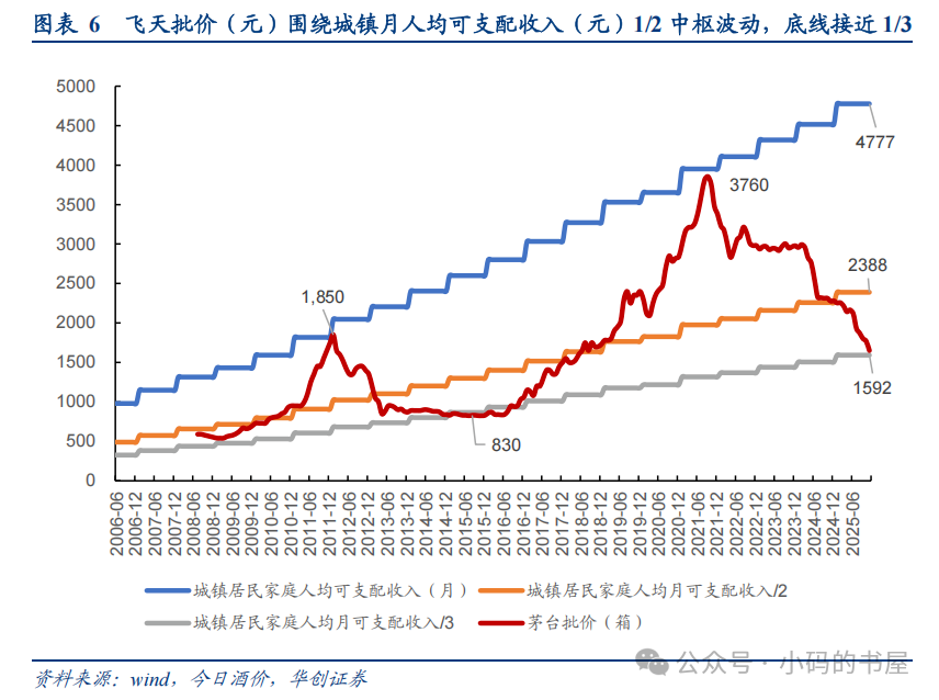 茅台的批价规律与提价空间0