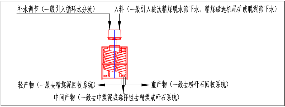 重介洗煤厂