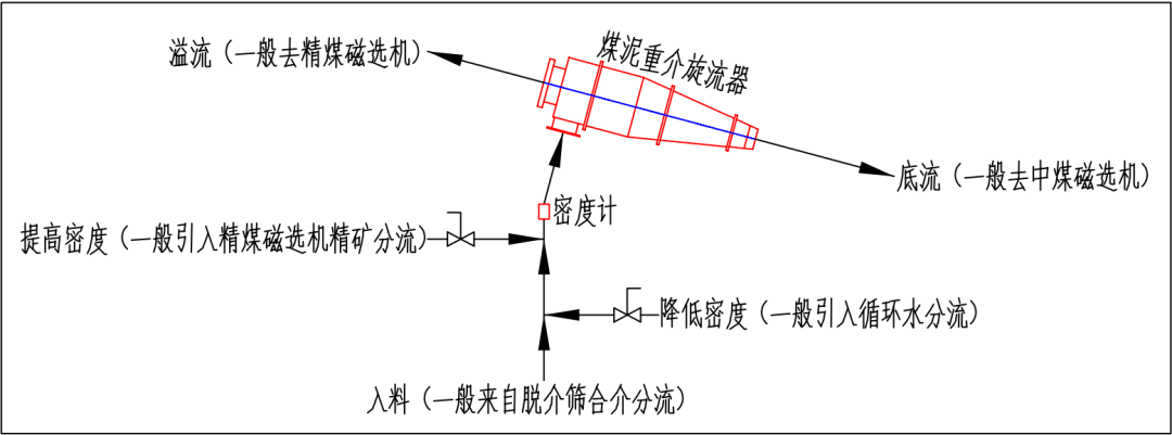 重介洗煤厂