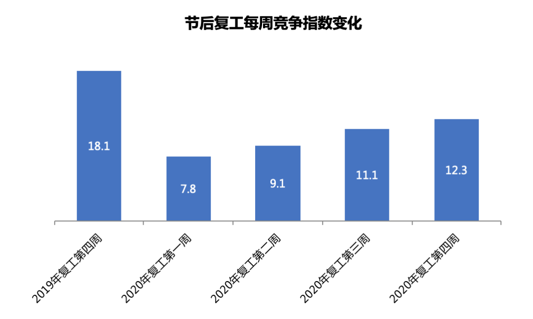 11874元/月！北京復工平均薪水出爐！十大高薪職業是…… 職場 第8張