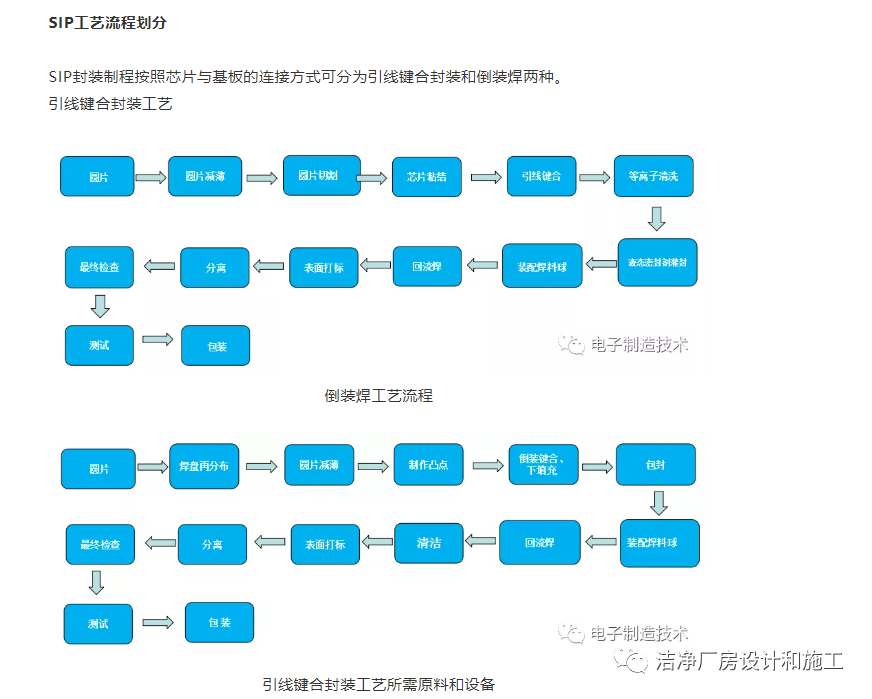 干货 | SIP封装工艺流程的图6