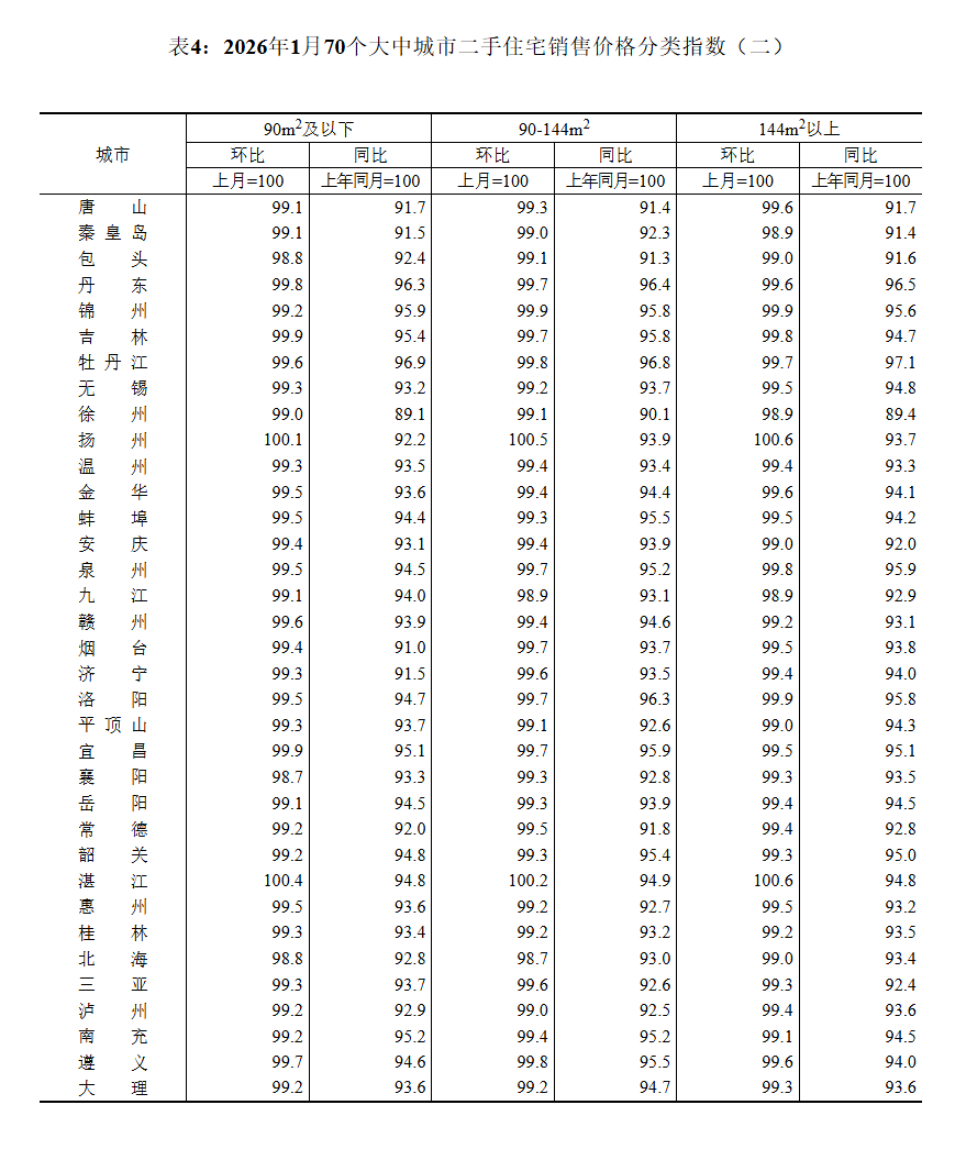2026年1月份70个大中城市商品住宅销售价格变动情况