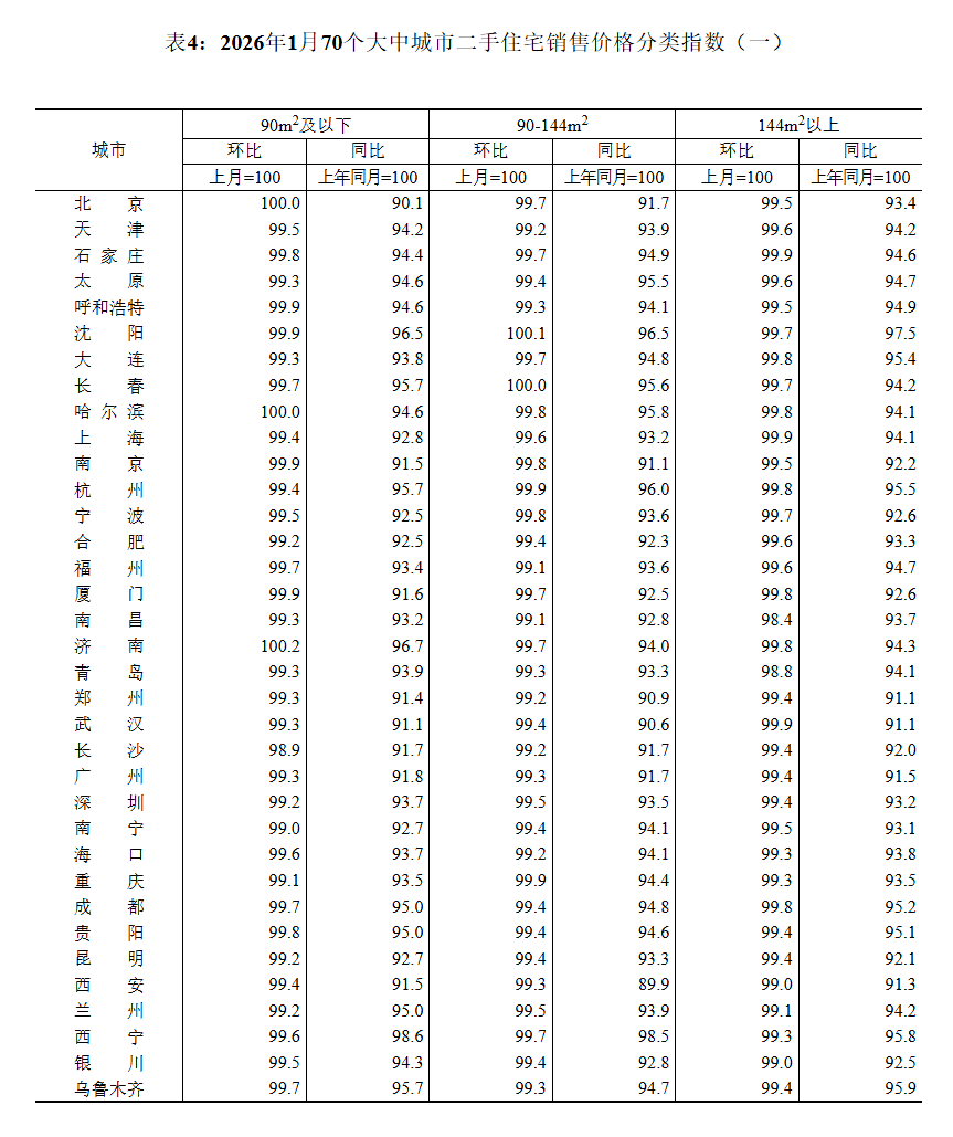 2026年1月份70个大中城市商品住宅销售价格变动情况