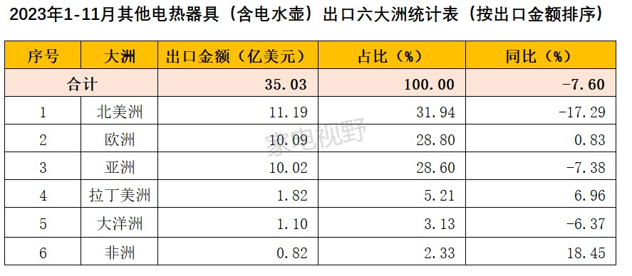 2023年1-11月我国家电出口数据概览之其他电热器具（含电水壶）篇 (图9)