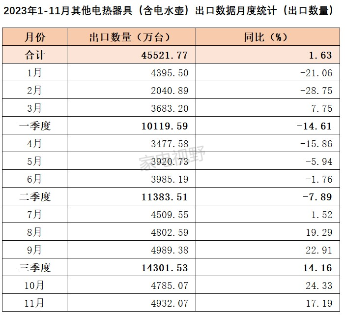 2023年1-11月我国家电出口数据概览之其他电热器具（含电水壶）篇 (图7)