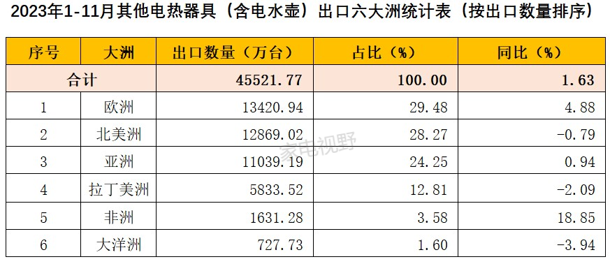 2023年1-11月我国家电出口数据概览之其他电热器具（含电水壶）篇 (图11)