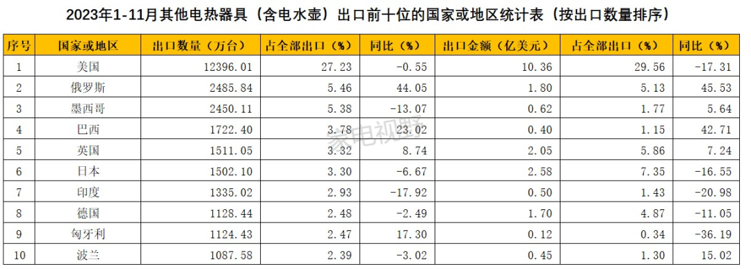 2023年1-11月我国家电出口数据概览之其他电热器具（含电水壶）篇 (图15)