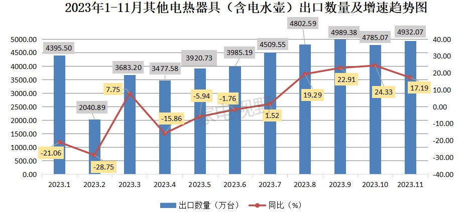 2023年1-11月我国家电出口数据概览之其他电热器具（含电水壶）篇 (图6)