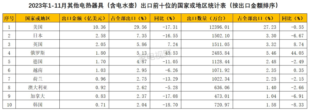 2023年1-11月我国家电出口数据概览之其他电热器具（含电水壶）篇 (图13)