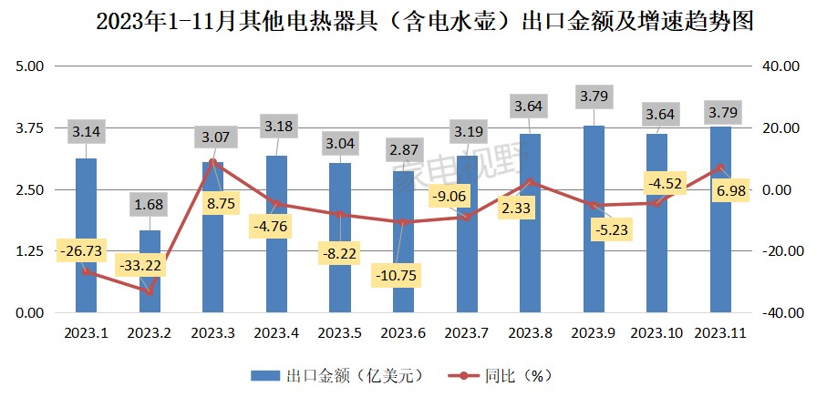 2023年1-11月我国家电出口数据概览之其他电热器具（含电水壶）篇 (图4)
