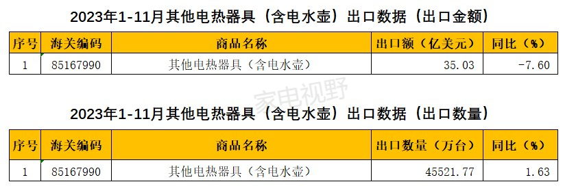 2023年1-11月我国家电出口数据概览之其他电热器具（含电水壶）篇 (图3)