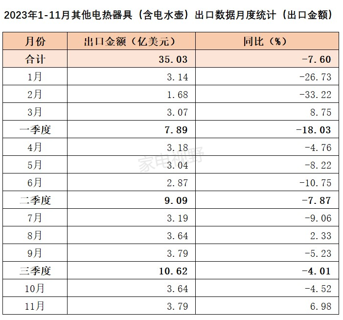 2023年1-11月我国家电出口数据概览之其他电热器具（含电水壶）篇 (图5)