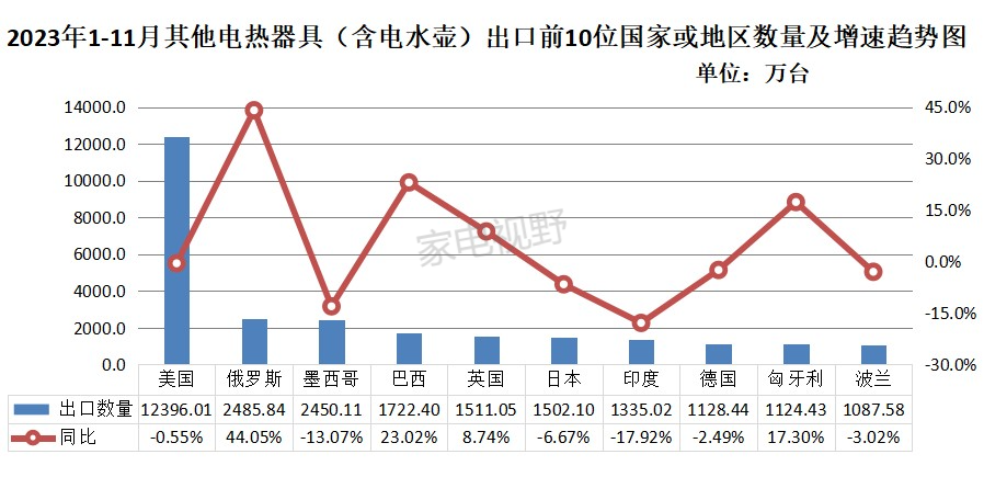 2023年1-11月我国家电出口数据概览之其他电热器具（含电水壶）篇 (图14)