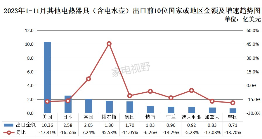 2023年1-11月我国家电出口数据概览之其他电热器具（含电水壶）篇 (图12)