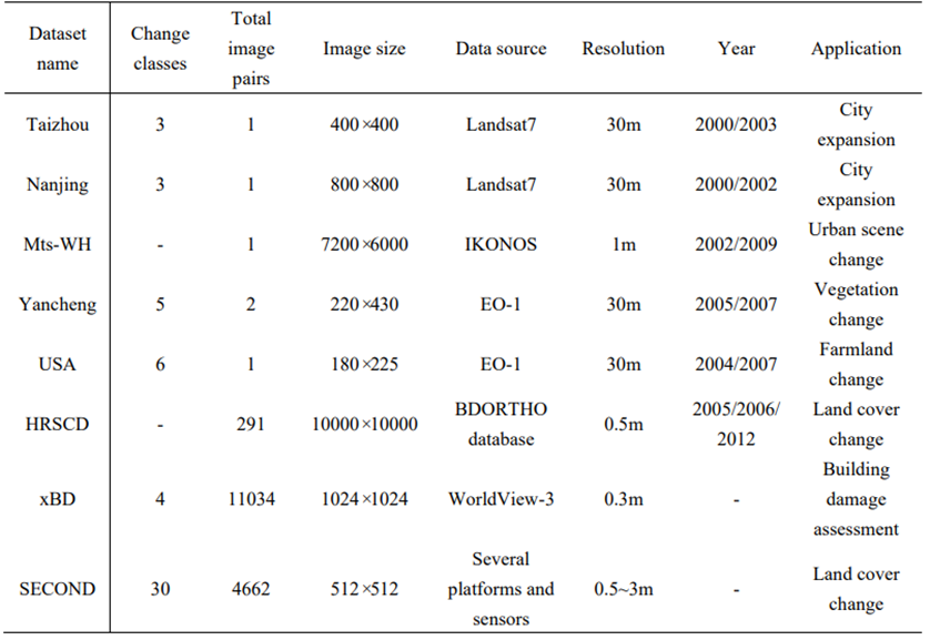 基于卫星遥感影像的多类变化检测综述的图4