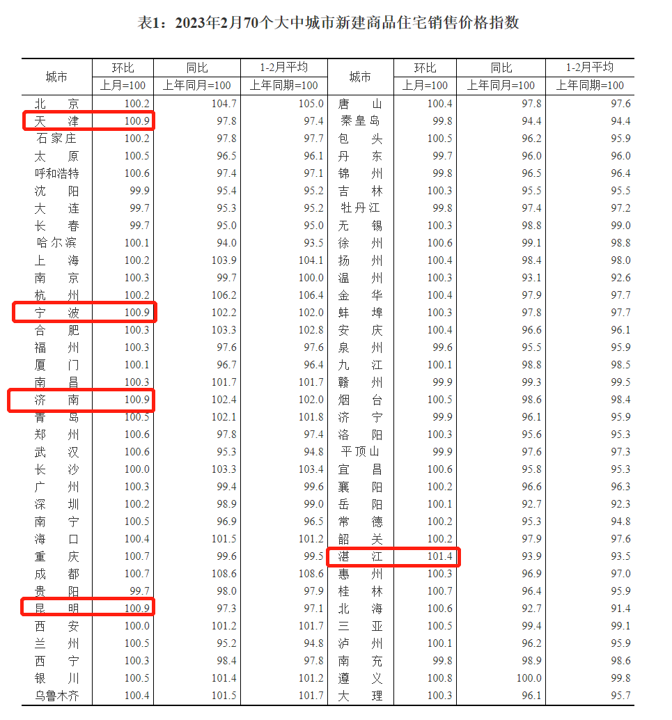 蔚财早讯 | 2月份70城房价：一线城市同比上涨！欧洲央行坚定加息50个基点！
