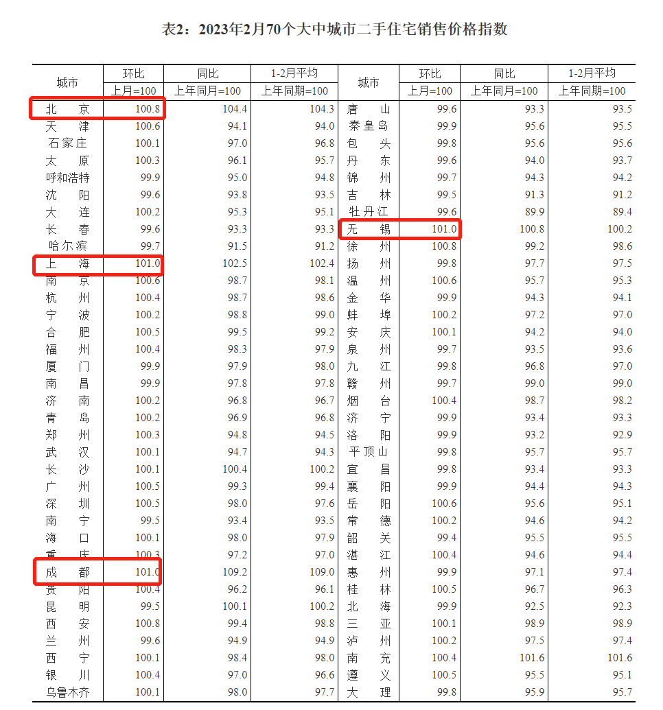 蔚财早讯 | 2月份70城房价：一线城市同比上涨！欧洲央行坚定加息50个基点！