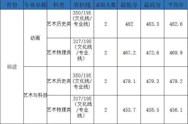 電子科技大學成都學院2021年最新錄取進度公佈更新至8月5日