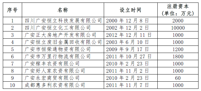 公告 | 四川广安恒立化工有限公司等十公司实质合并重整案重整投资人招募公告