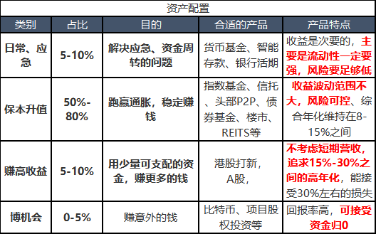 不投P2P，投啥？