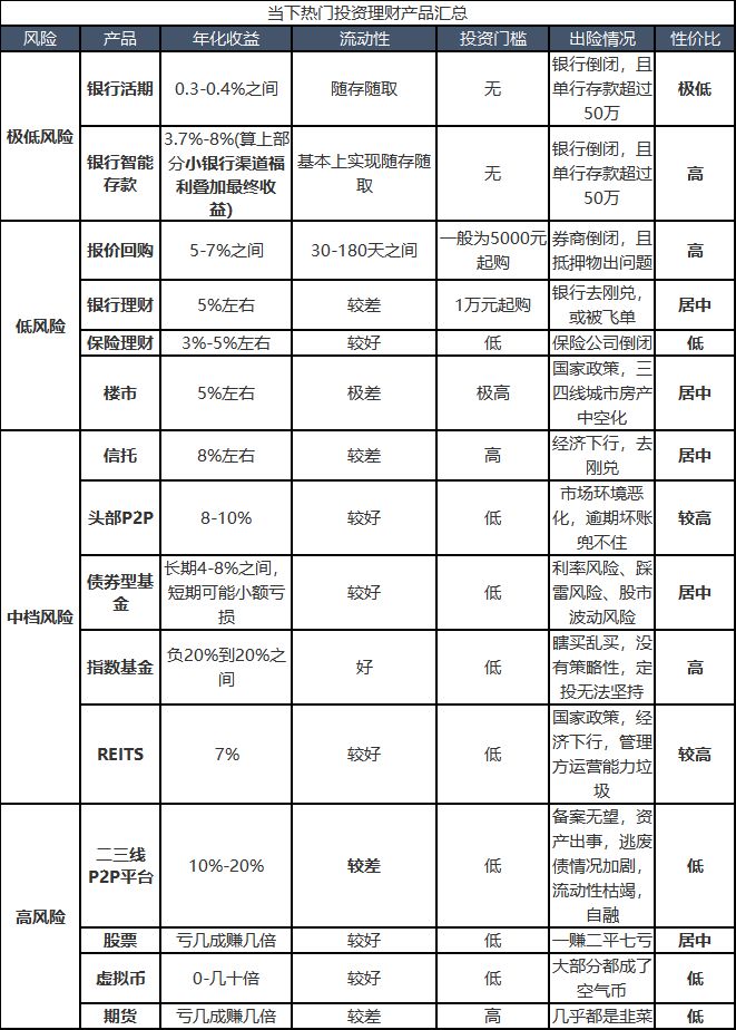 不投P2P，投啥？