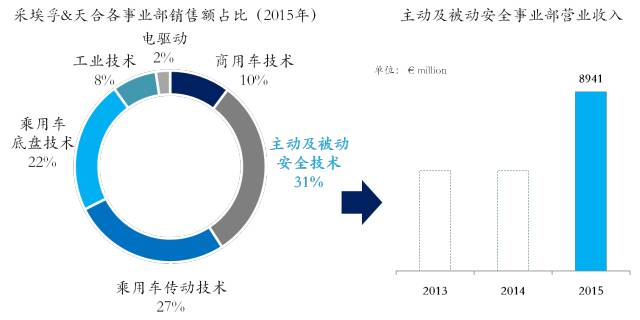 一文了解ADAS八大系統 （附：七家ADAS重點供應商介紹） 汽車 第32張