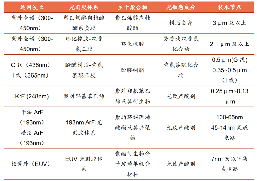 半导体材料简介─光刻胶的图3
