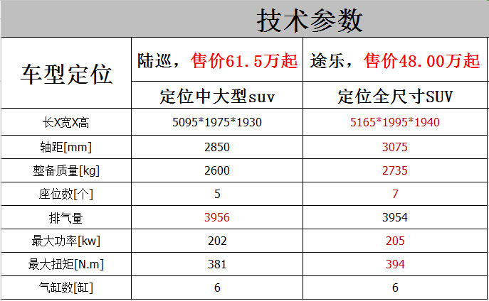 陸巡和普拉多越野的替代選擇，不僅一樣能進藏，價格還比陸巡便宜近二十萬！ 汽車 第9張