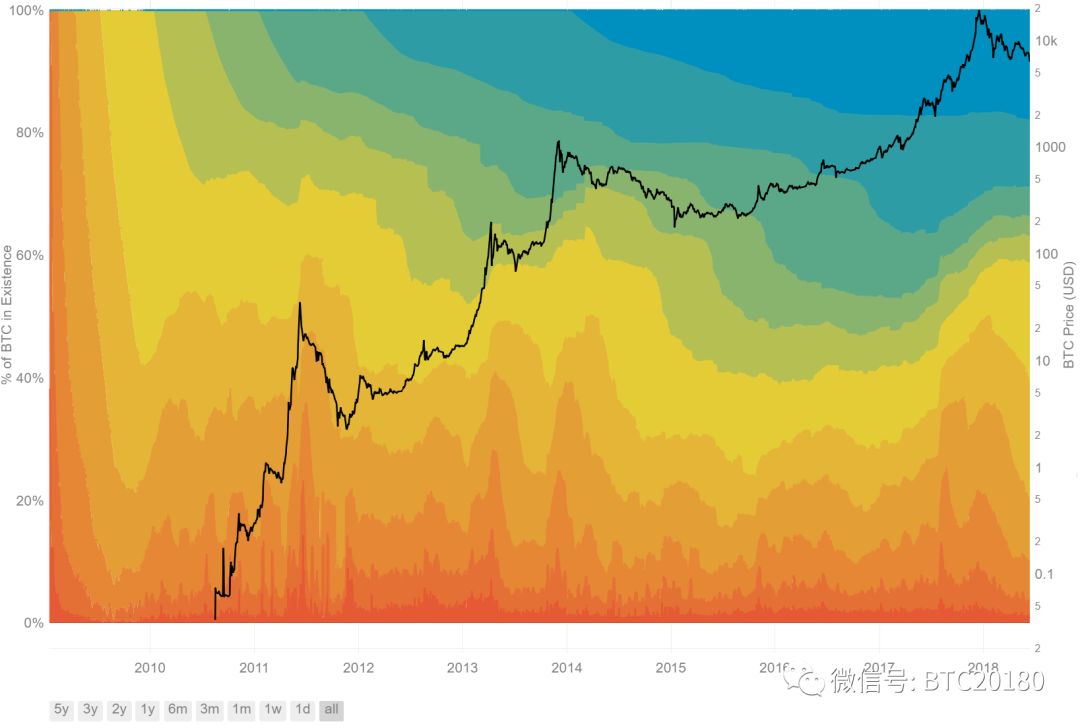 比特币数据科学：Hodl Waves（第 1 部分）
