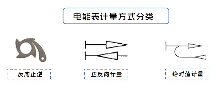 电能表计量方式分类.png