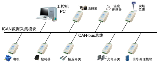 典型的CAN应用场景.png