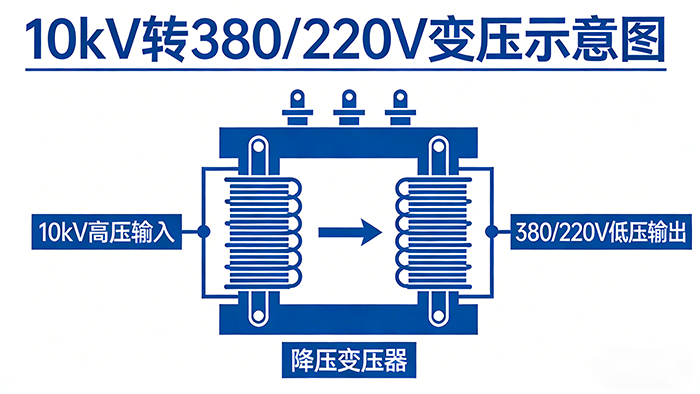 10kV 转换为 380或220V.jpg