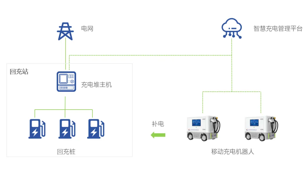 移动充电机器人充电方案.png