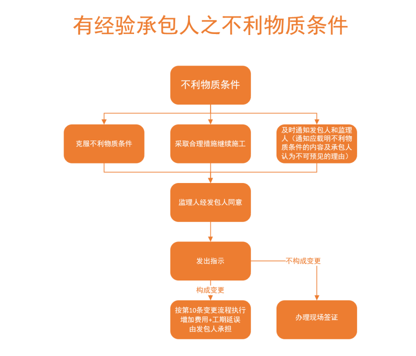 详见图二,承包人的书面通知经过监理人发包人同意后,及时发出指示